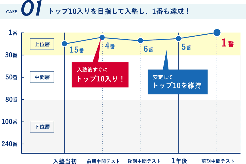 トップ10入りを目指して入塾し、1番も達成！