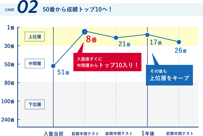 50番から成績トップ10へ！