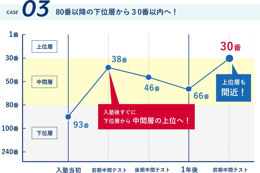80番以降の下位層から30番以内へ！
