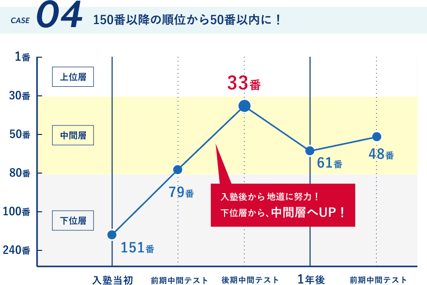 150番以降の下位層から100番以内へ！
