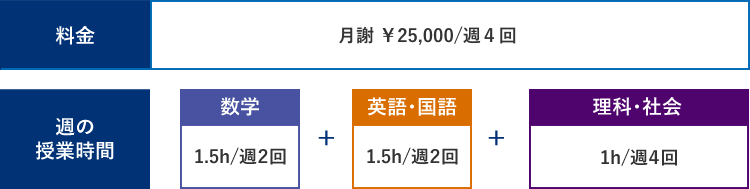 月謝　¥ 25,000/週4回 