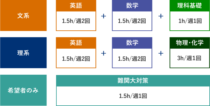 月謝 ¥ 26,000 /週3~4回