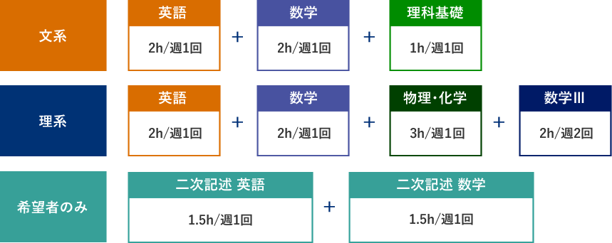 文系:英語2h/週1回、数学2h/週1回、理科基礎1h/週1回。理系:英語2h/週1回、数学2h/週1回、物理・化学2h/週1回、数学Ⅲ2h/週2回。希望者のみ:二次記述英語1.5h/週1回、二次記述数学1.5h/週1回