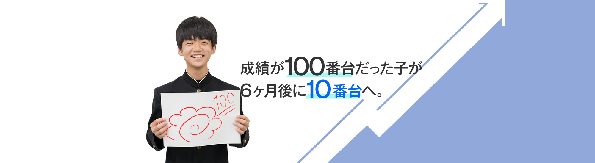 成績が１００番台だった子が６ヶ月後に１０番台へ。