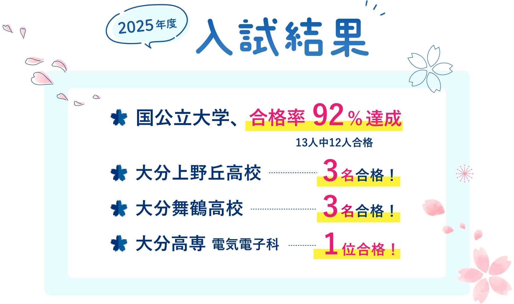 2025年度入試で国公立大合格率92％達成！大分上野丘・舞鶴・高専など合格多数の実績！