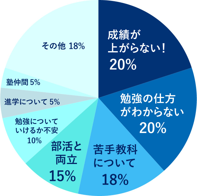 成績が上がらない！…20%、勉強の仕方がわからない…20%、苦手教科について…18%、部活と両立…15%