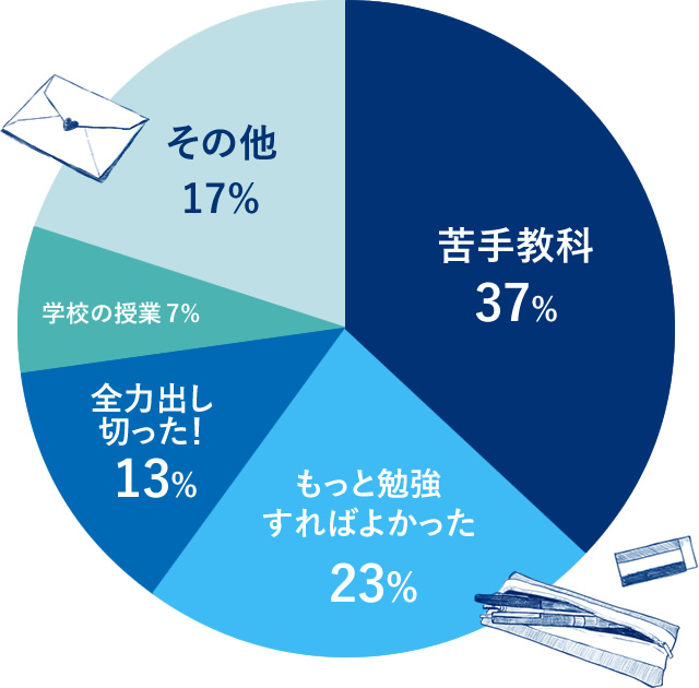 苦手教科…37%、もっと勉強すればよかった…23%、全力出し切った！…13%
