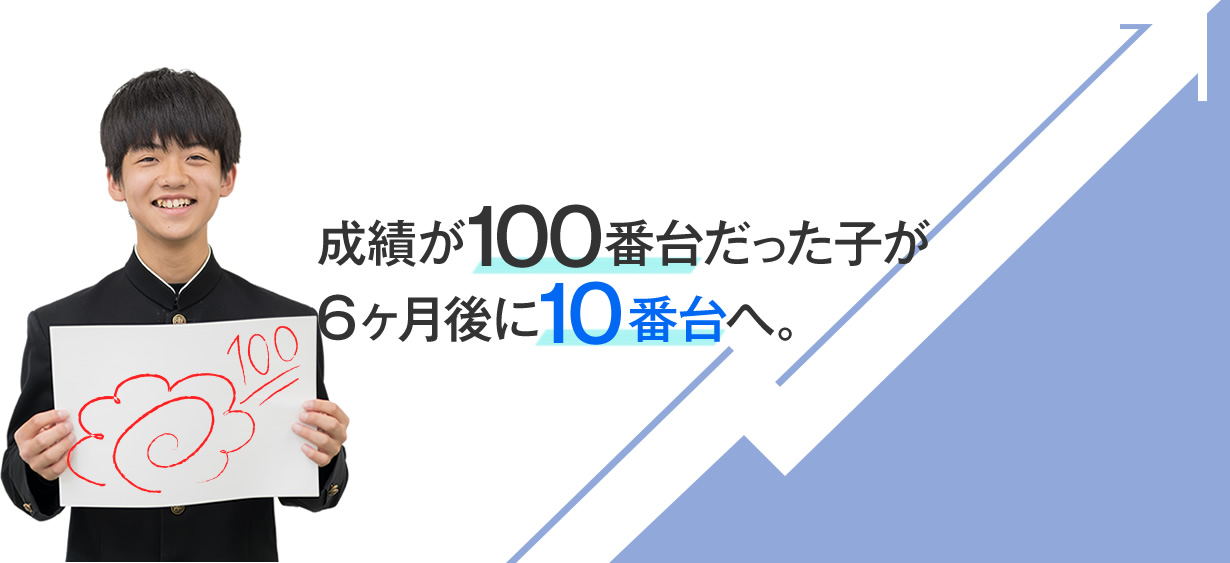 成績が１００番台だった子が６ヶ月後に１０番台へ。